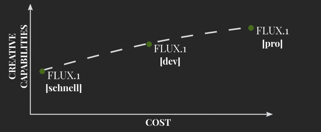 3 variants of Flux 1 ai image generator